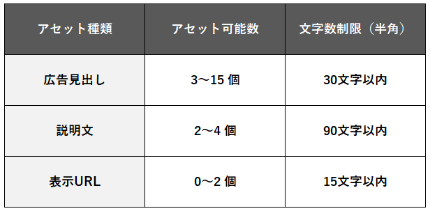 レスポンシブ検索広告の仕様