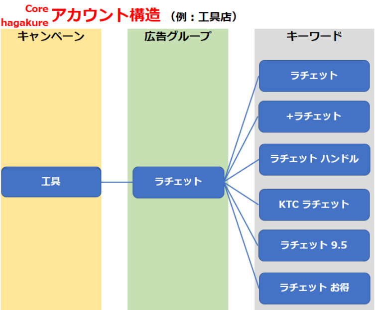 リスティング広告整備士のアカウント構造点検日誌