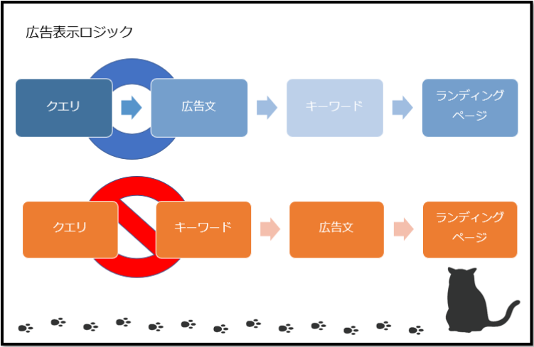 リスティング広告整備士のアカウント構造点検日誌