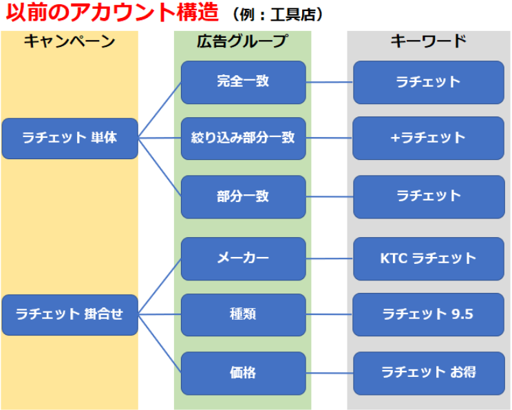 リスティング広告整備士のアカウント構造点検日誌