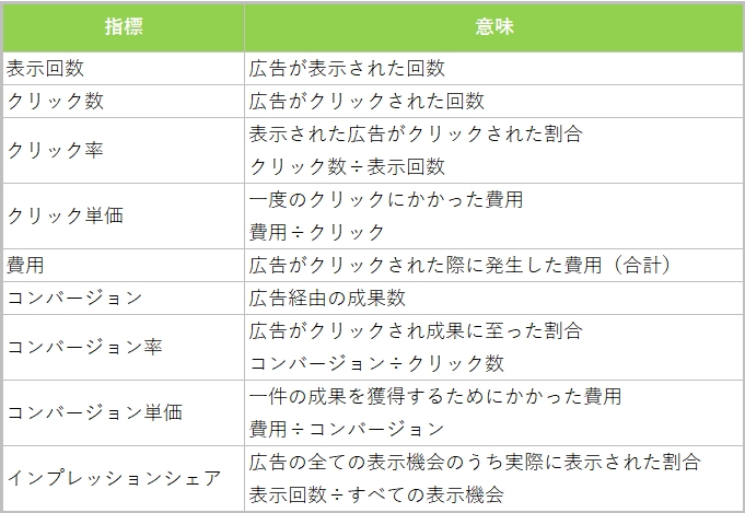 リスティング広告の日常点検整備～整備士視点で見る管理画面の数値～