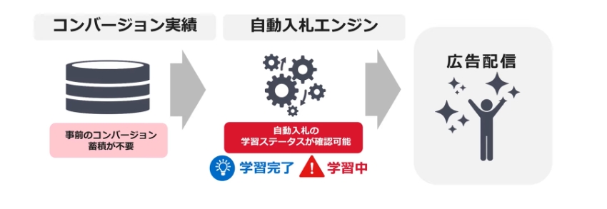 Yahoo 広告 ディスプレイ広告 運用型 仕組み 概要と効果的な運用方法を元整備士が考察 ブログ 株式会社nf X 佐賀から日本全国へ 運用型広告サービスを提供