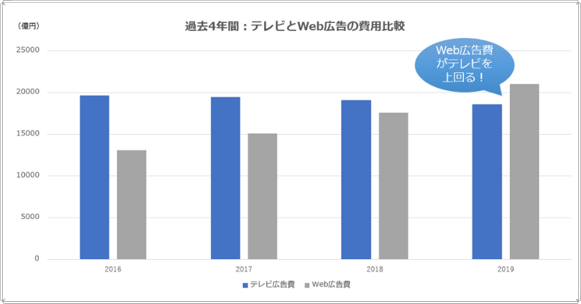 Web広告代理店に広告運用を依頼するのはどう？役割や業務内容を担当者が紹介！