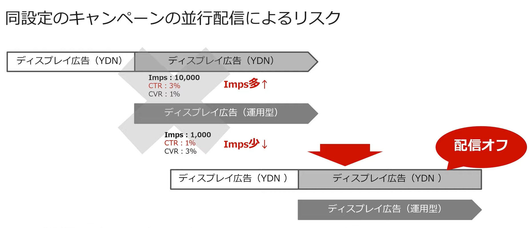 【図解でわかる】YDNからYDAへの変換手順と注意点を紹介！【Yahooディスプレイ広告】