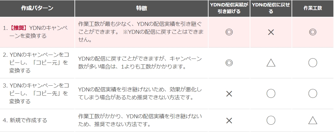 【図解でわかる】YDNからYDAへの変換手順と注意点を紹介！【Yahooディスプレイ広告】