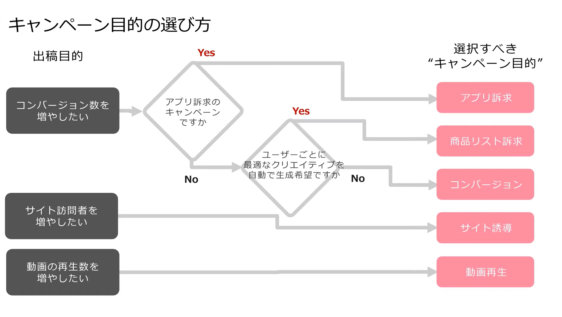 【図解でわかる】YDNからYDAへの変換手順と注意点を紹介！【Yahooディスプレイ広告】